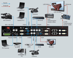 Lvp605 Video Processor LED Controller for LED Screen
